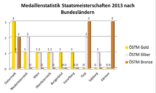 2013 Statistik Staatsmeisterschaft 2206